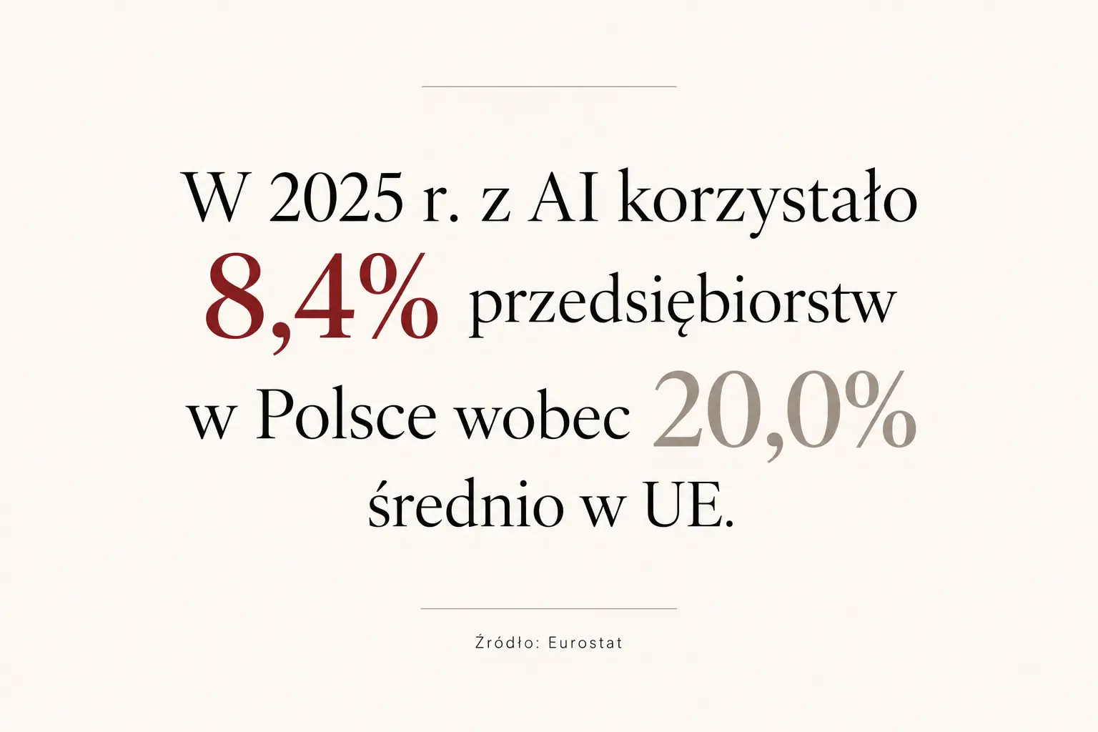Porównanie udziału przedsiębiorstw korzystających z AI w 2025 r.: Polska 8,4%, UE 20,0%.