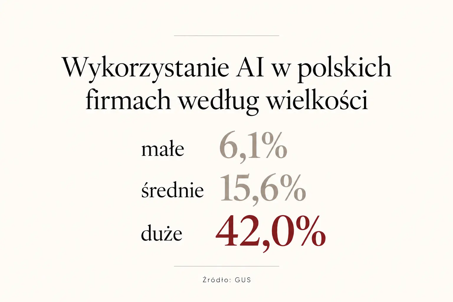 Wykorzystanie AI w polskich firmach według wielkości: małe 6,1%, średnie 15,6%, duże 42,0%.