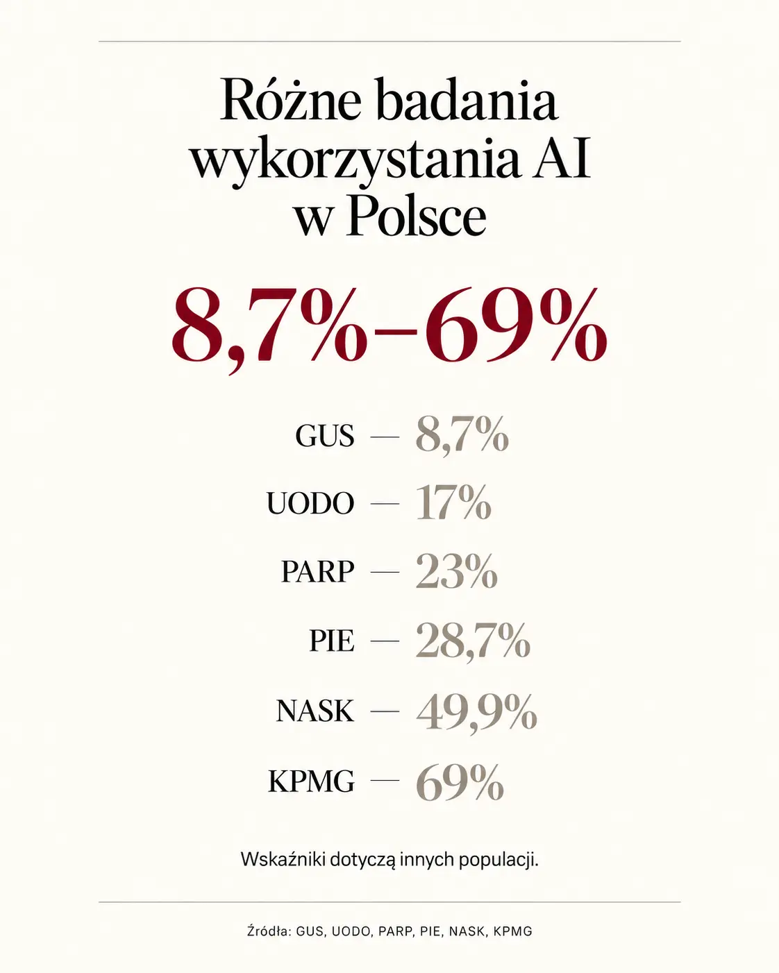 Różne badania wykorzystania AI w Polsce: GUS 8,7%, UODO 17%, PARP 23%, PIE 28,7%, NASK 49,9%, KPMG 69%; wskaźniki dotyczą innych populacji.